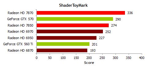 Radeon HD 7800 series, TessMark benchmark