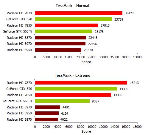 Radeon HD 7800 series, TessMark benchmark