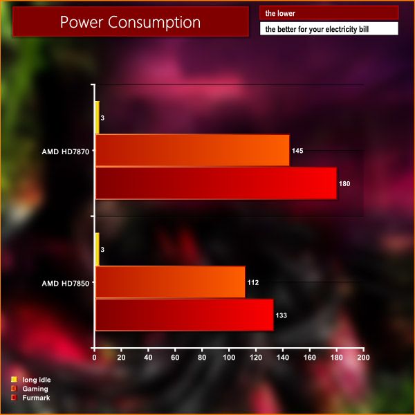 Radeon HD 7800 series, Power Consumption with FurMark