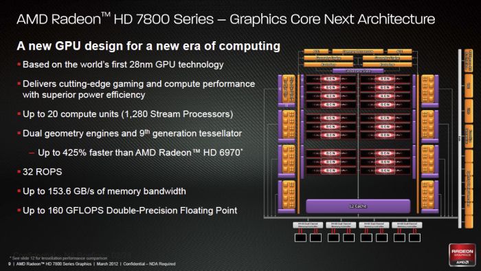 Radeon HD 7800 series, GCN architecture