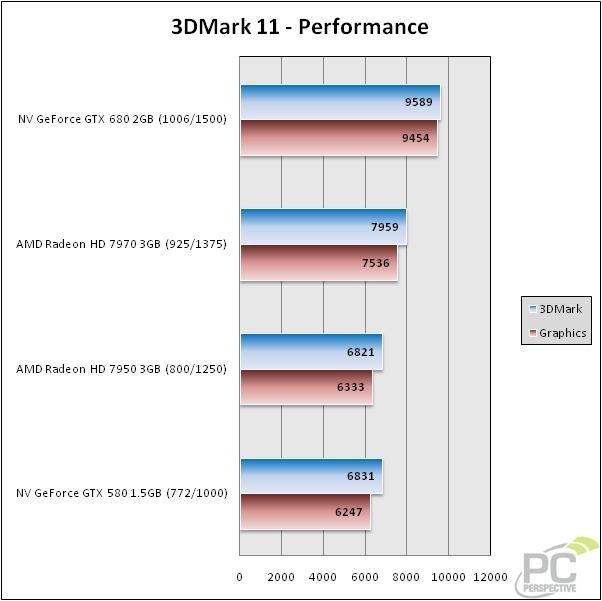 NVIDIA GeForce GTX 680, 3DMark11