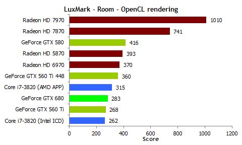 NVIDIA GeForce GTX 680, OpenCL performance