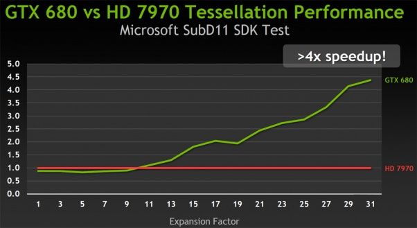 NVIDIA GeForce GTX 680, Tessellation