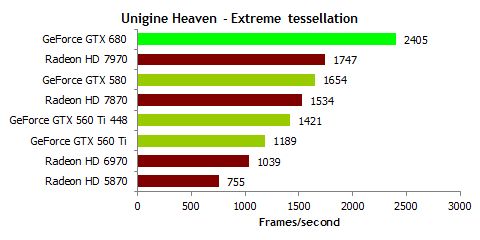 NVIDIA GeForce GTX 680, Unigine Heaven