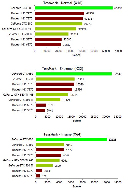 NVIDIA GeForce GTX 680, TessMark OpenGL benchmark