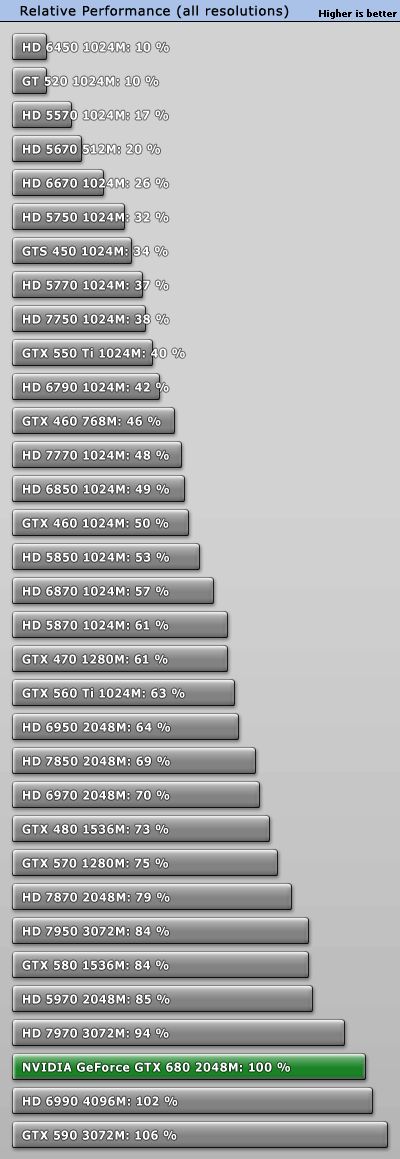 NVIDIA GeForce GTX 680, performances