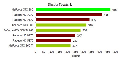 NVIDIA GeForce GTX 680, ShaderToyMark performance