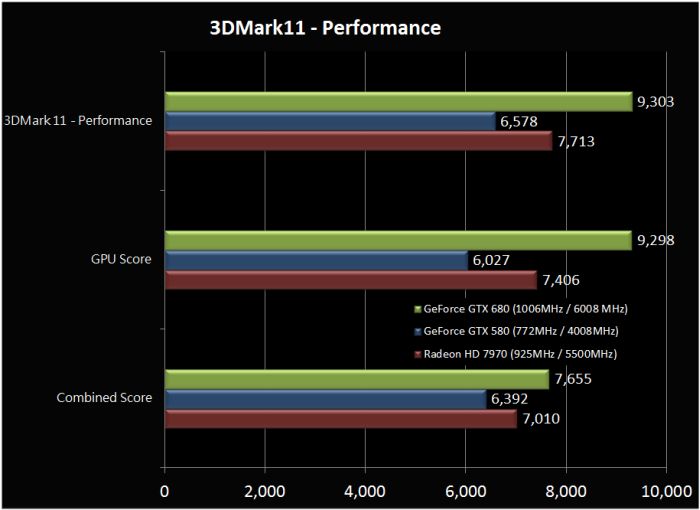 GeForce GTX 680, 3DMark 11, P Score