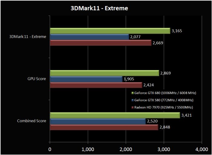 GeForce GTX 680, 3DMark 11, X Score