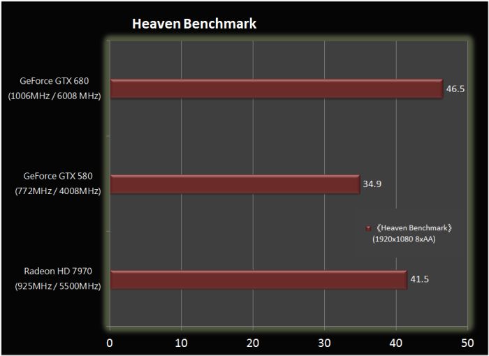 GeForce GTX 680, Unigine Heaven Score