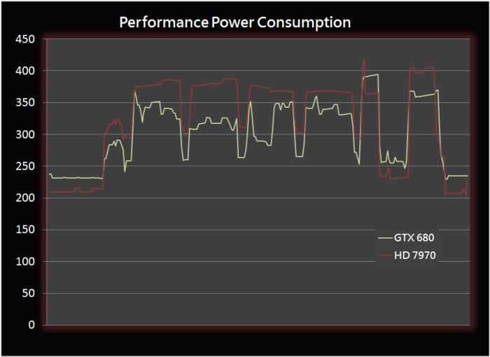 GeForce GTX 680, power consumption