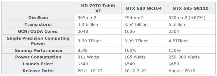 GeForce GTX 680 HD6990 vs GTX 690 GTX 685 GK110 Possible Specs Geeks3D