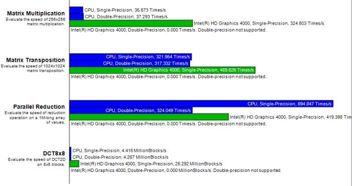 Intel Ivy Bridge HD 4000 - GPCBenchmarkOCL OpenCL test