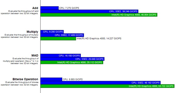 Intel Ivy Bridge HD 4000 - GPCBenchmarkOCL OpenCL test