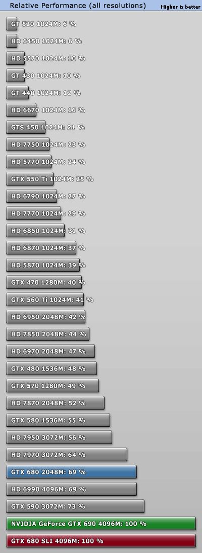 GTX 690 - performances
