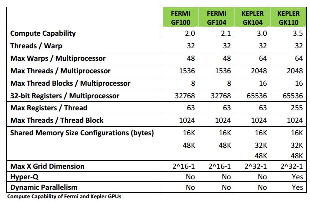 GK110 Architecture Whitepaper: 2880 CUDA Cores and Compute Capability | Geeks3D
