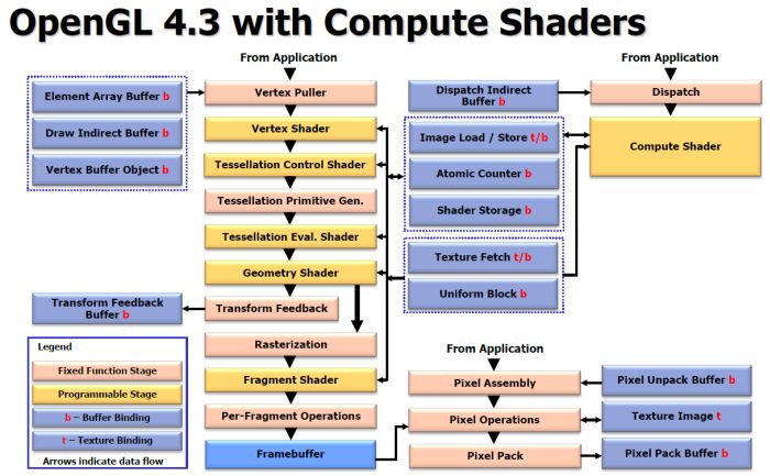 OpenGL 4.3, Compute Shaders