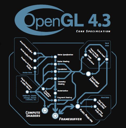 opengl 4.3 linux download