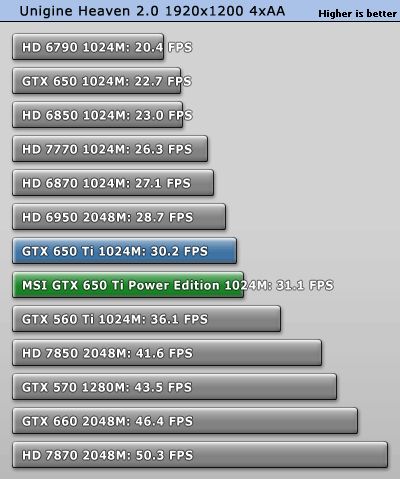 NVIDIA GeForce GTX 650 Ti, Unigine Heaven performance