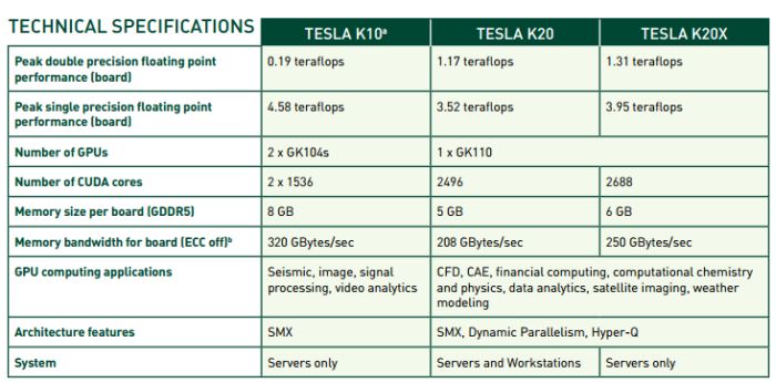 How To Test Nvidia Tesla K20 Graphics Cards (4146), PDF, Graphics Processing Unit