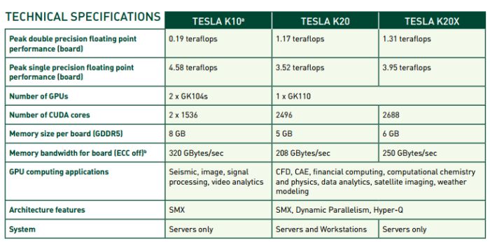 How To Test Nvidia Tesla K20 Graphics Cards (4146), PDF, Graphics  Processing Unit