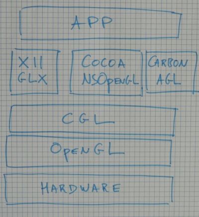 OpenGL APIs on Mac OS X