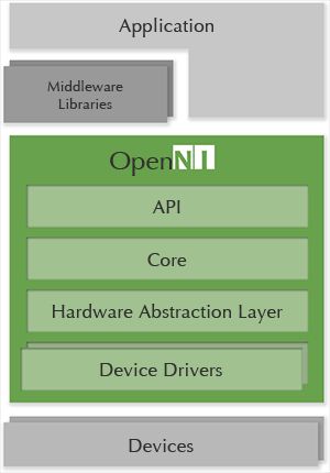 OpenNI SDK