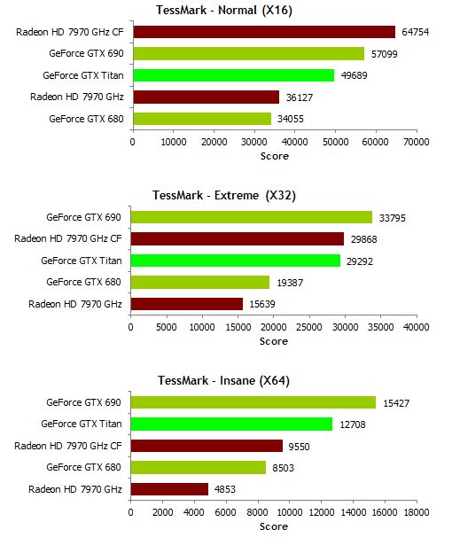 NVIDIA GeForce GTX Titan, TessMark Score