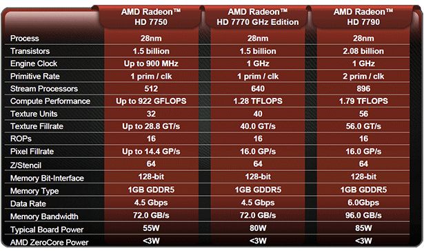 amd radeon hd 7700 series driver