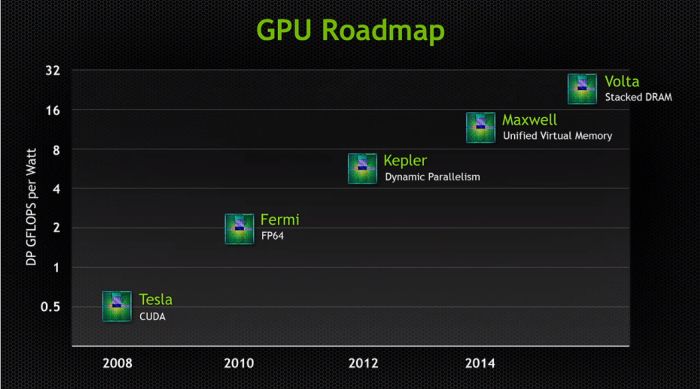 GTC 2013 - NVIDIA GPU roadmap