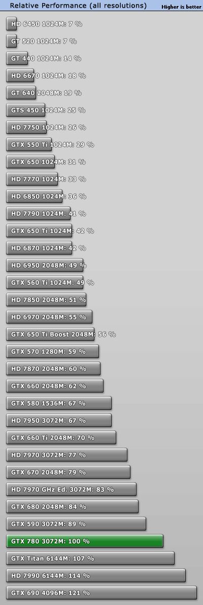 NVIDIA GeForce GTX 780, performance