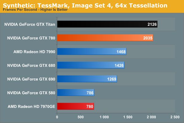 NVIDIA GeForce GTX 780, TessMark OpenGL 4 tessellation test