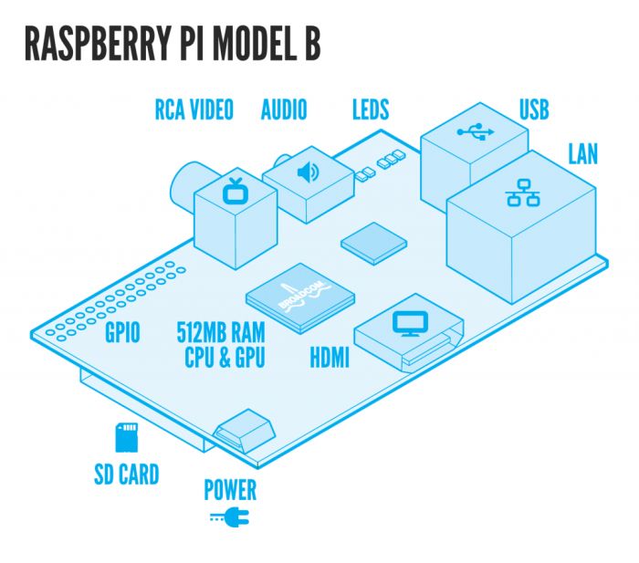 Raspberry Pi Model B board