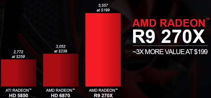 AMD Radeon R9 270X board