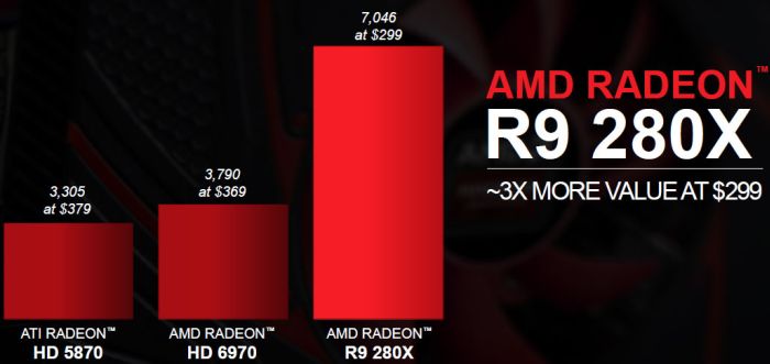 AMD Radeon R9 280X board