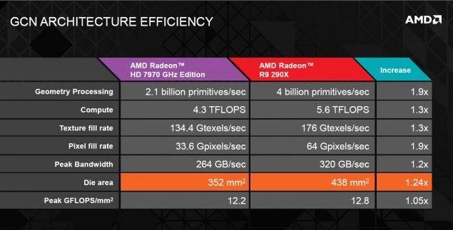 AMD Radeon R9 290X: Hawaii GPU Details