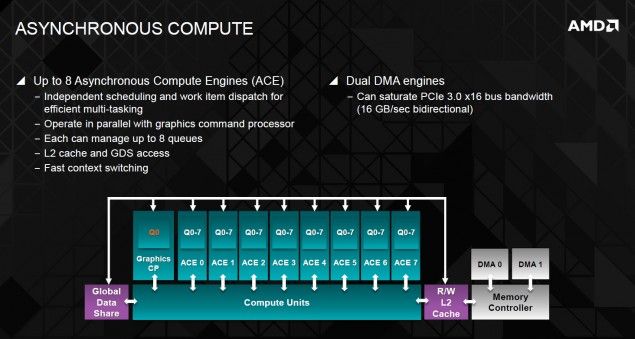 AMD Radeon R9 290X: Hawaii GPU Details