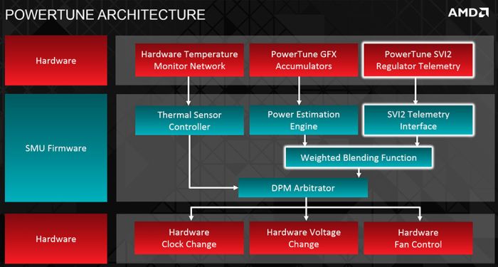 AMD Radeon R9 290X, PowerTune