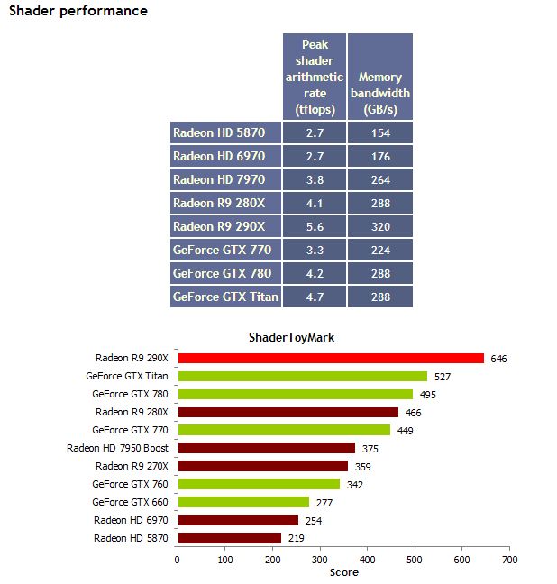 AMD Radeon R9 290X, ShaderToyMark performance