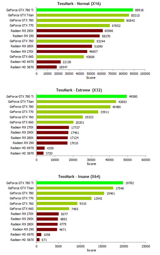 GeForce GTX 780 Ti, the king of tessellation