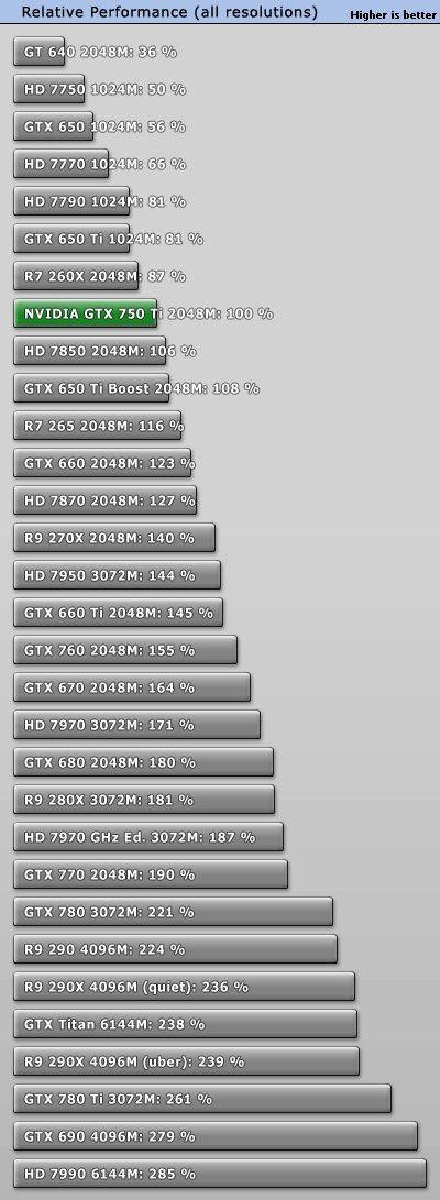 NVIDIA GeForce GTX 750 Ti global performance