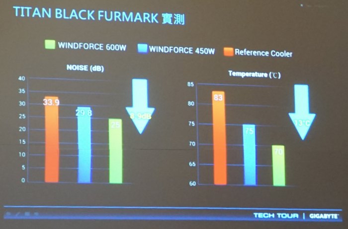 Gigabyte WindForce GPU cooler - FurMark test