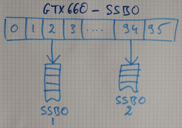 OpenGL 4.3, shader storage buffers, binding points table for a GeForce GTX 660