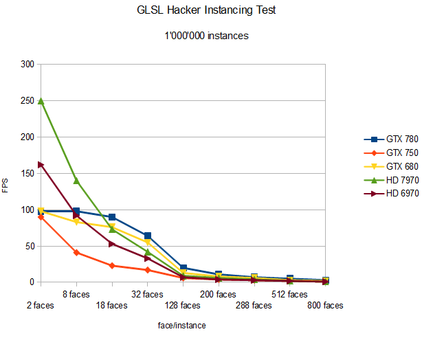 OpenGL Geometry Instancing Test: Radeon vs GeForce
