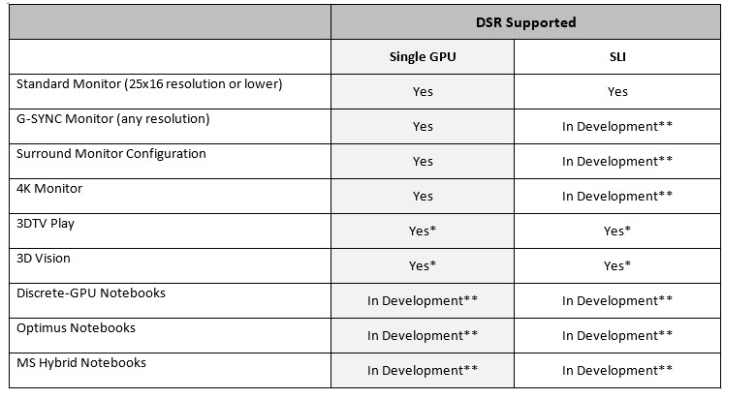 NVIDIA Dynamic Super Resolution (DSR) Support Reference Chart