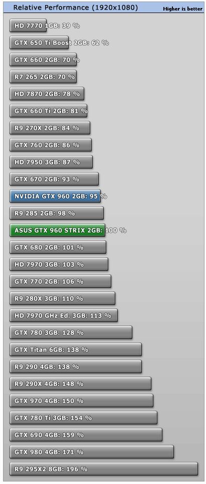 NVIDIA GeForce GTX 960 - performance chart