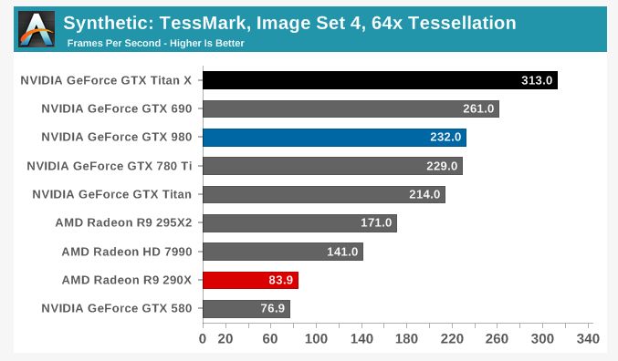 NVIDIA GeForce GTX TITAN X - TessMark performance