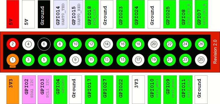 Meet the Raspberry Pi GPIO Connector Circuit Diagram