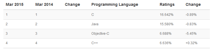 Programming Languages: TIOBE Index for March 2015