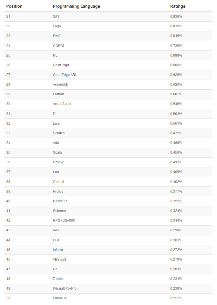 Programming Languages: TIOBE Index for March 2015